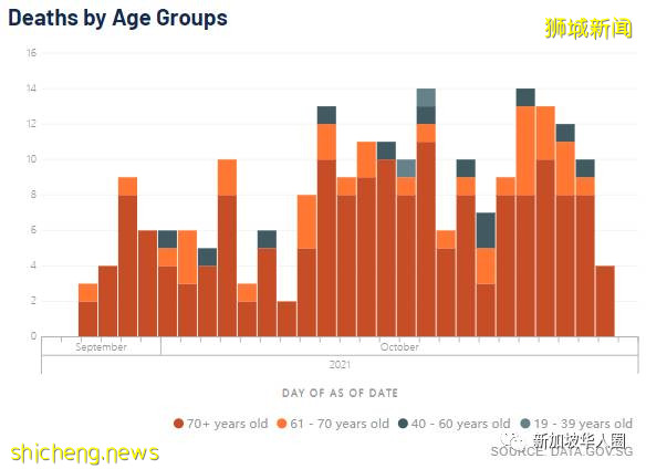 3174例，14人死，新加坡上千名確診者撥995熱線求救，官方呼籲輕症在家康複就好​