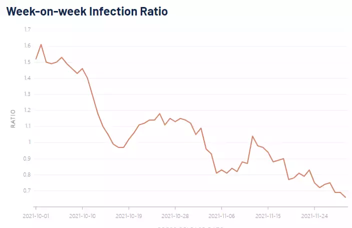 密接者已入境!新加坡会再收紧社交人数、堂食吗?世卫:封锁无法阻止奥密克戎传播