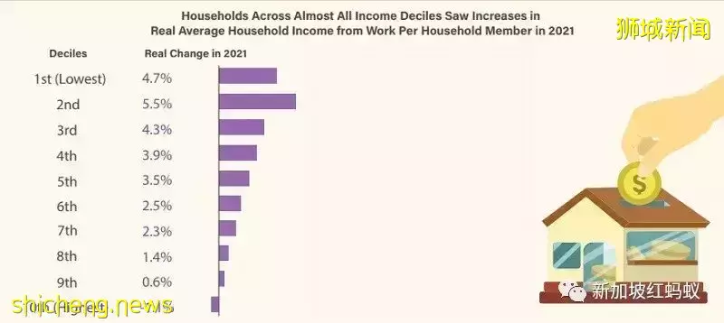 新加坡家庭月入中位数终于超越疫情前水平,达9520元