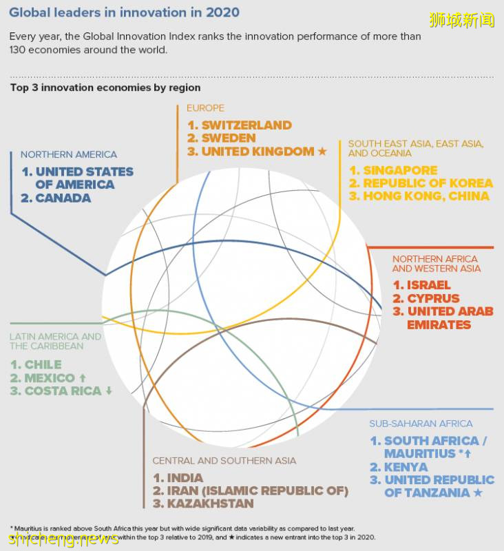 新加坡继续蝉联亚太最具创新力经济体,名列世界第八