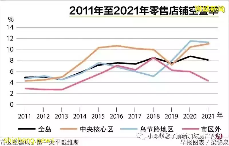 市区外购物中心出租率良好  零售空间空置率去年第四季维持不变