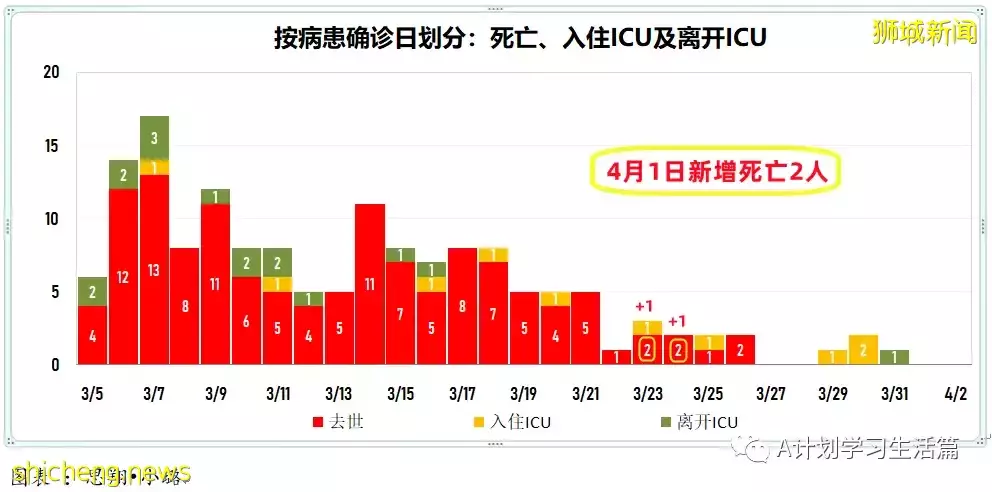 新增4563起，目前住院病患512人；新加坡每日新增病例降至两个月来新底