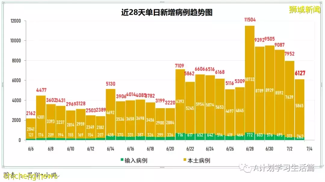 新增5946起，有1人去世；新加坡這一波疫情，年輕確診病患明顯較多，住院則以年長病患居多