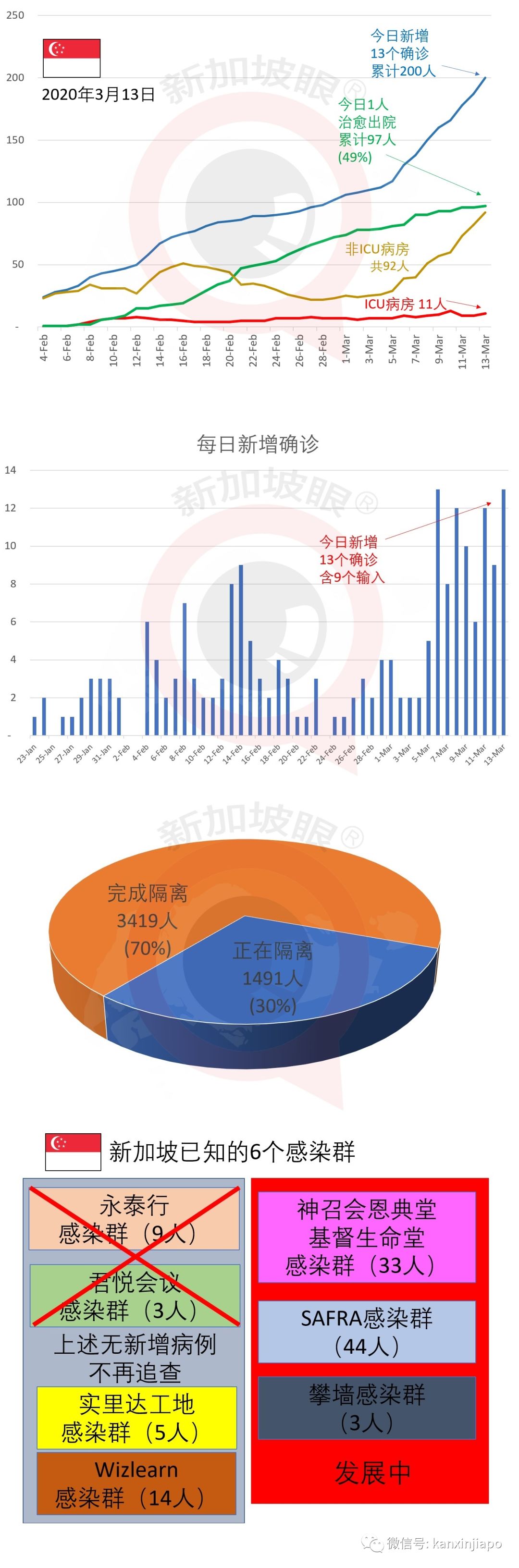 创新高！新加坡又暴增13例，累计确诊200例
