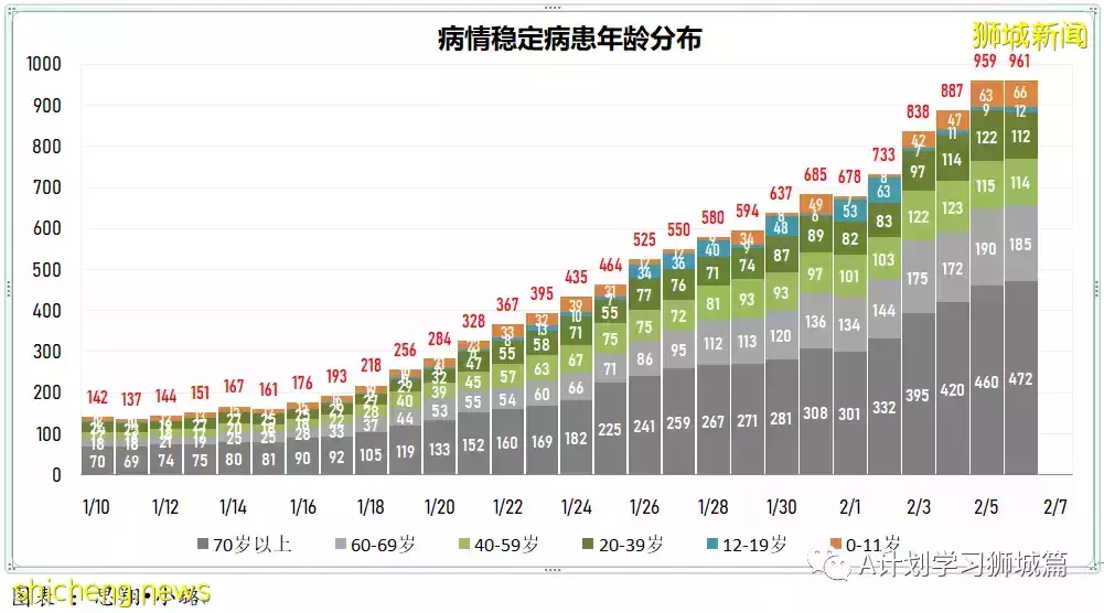 新增7806起,目前住院病患1165人,重症26人;新加坡累計確診超40萬