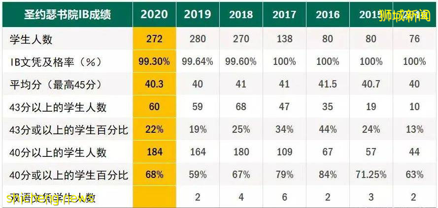 2020年新加坡IB成績又一次碾壓全球！及格率達97.73%
