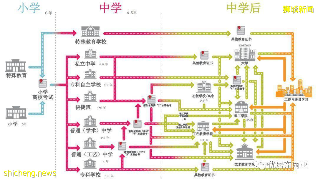 新加坡留學幹貨！新加坡中學教育制度全解析、新加坡O Level考試全介紹