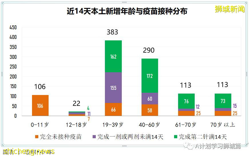 8月16日，新加坡疫情：新增53起，其中本土48起，輸入5起；連續第14天維持在雙位數