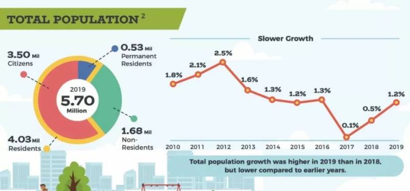 新加坡全面放宽工作准证、PR、公民申请，总人口达570万