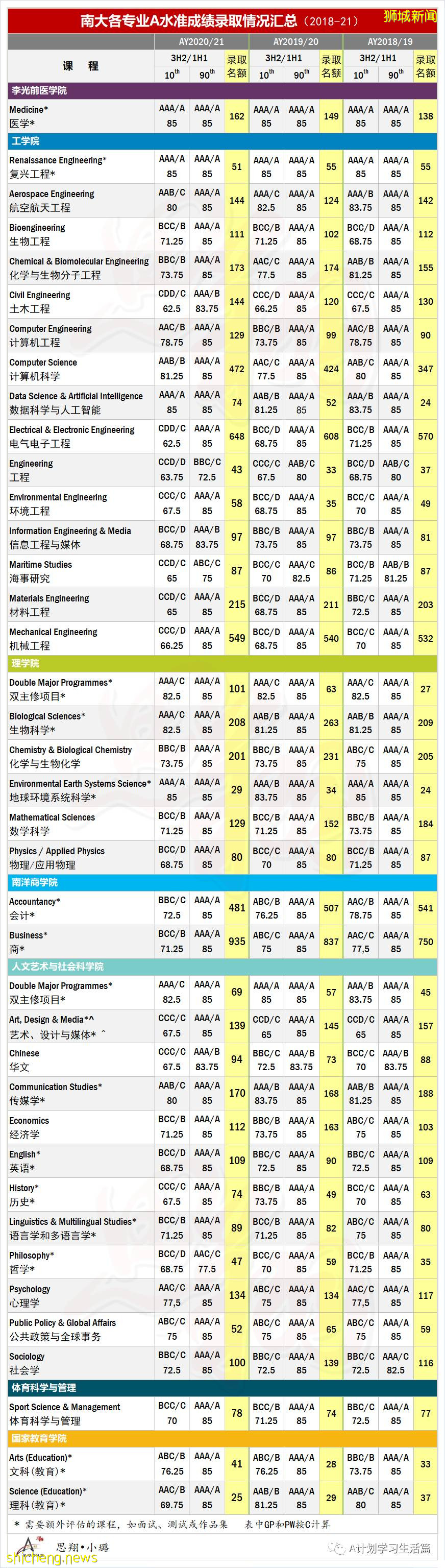 新加坡國大、南大及管大近三年A成績錄取情況彙總 （2021）