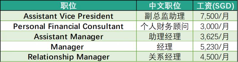 強勢圍觀,新加坡各大公司工資水平