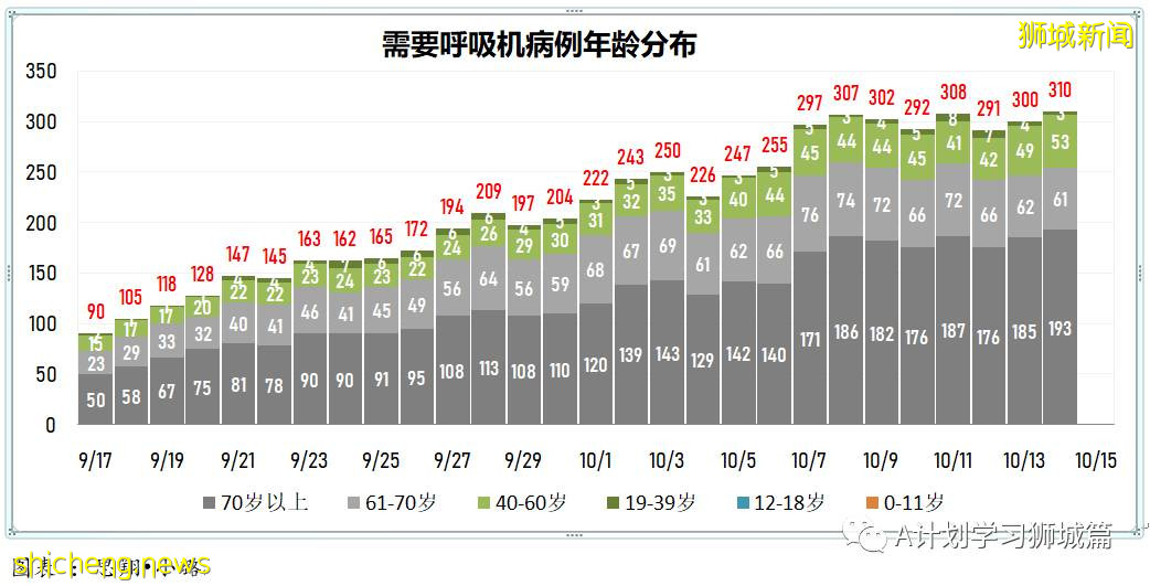 10月15日，新加坡新增3445起，其中社區2823起，宿舍客工620起，輸入2起；再有八人死于冠病並發症