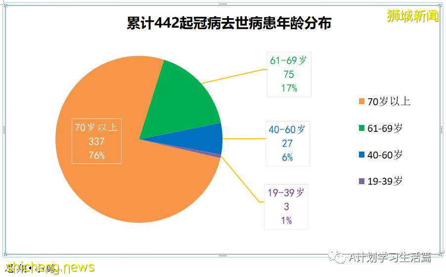 11月3日，新加坡新增3635起，其中社區3223起，宿舍客工409起，輸入3起；12人因冠病並發症去世