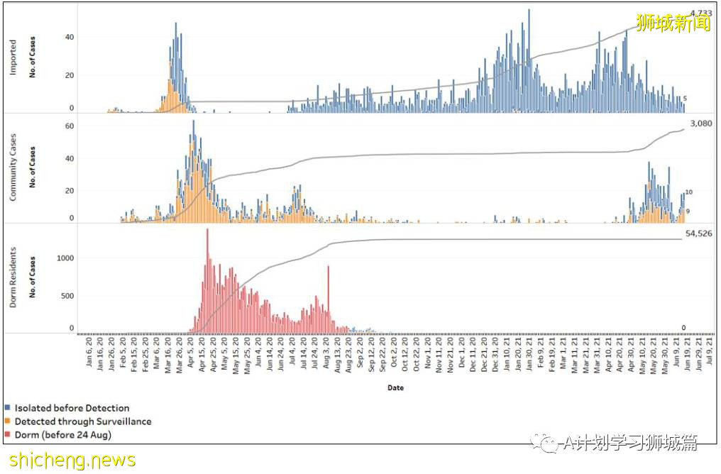6月17日，新加坡疫情：新增27起，其中社區20起，輸入7起；直落布蘭雅熟食中心攤販和清潔工強制檢查