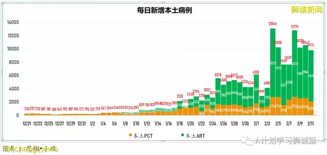 新增10505起，目前住院1206人；中國批准輝瑞冠病治療藥物進口注冊，挪威解除多數防疫措施