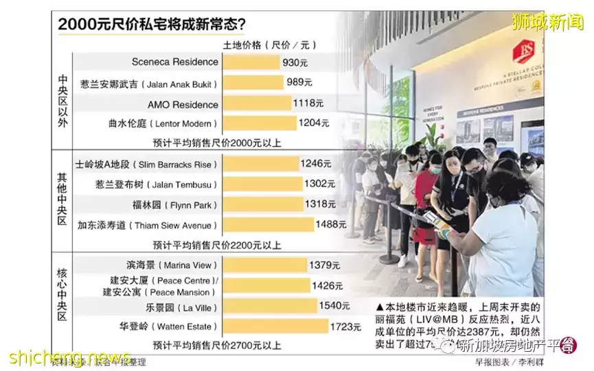 預期 業界高管看好未來半年房産行情 ！新私宅尺價2k+將成新常態