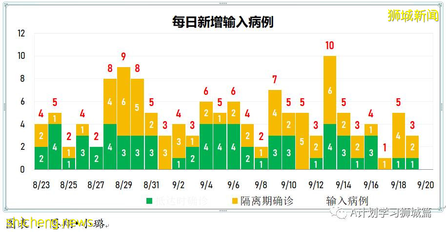 9月20日，新加坡新增917起，其中本土910起，輸入7起；目前ICU重症18人，需供氧128人