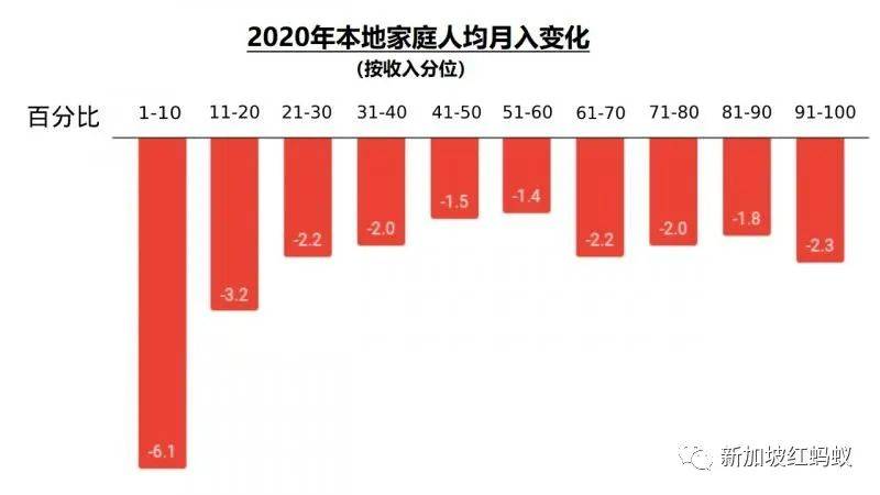 新加坡家庭月入中位數去年下滑2.4%　但貧富差距卻創20年來新低