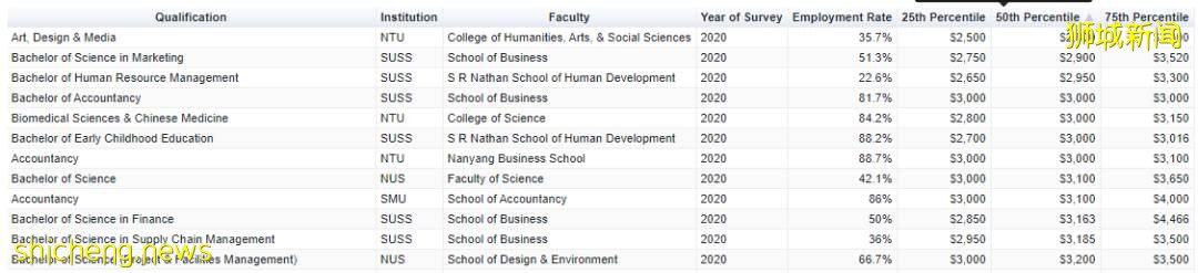 新加坡高校大数据揭秘:原来这些专业最热门,这些最冷