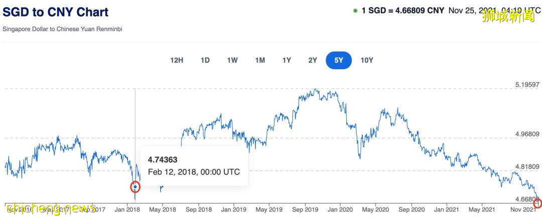 新幣跌破5年新低！現在新加坡飛各國旅遊都要多少錢？中國大使館發最新通知