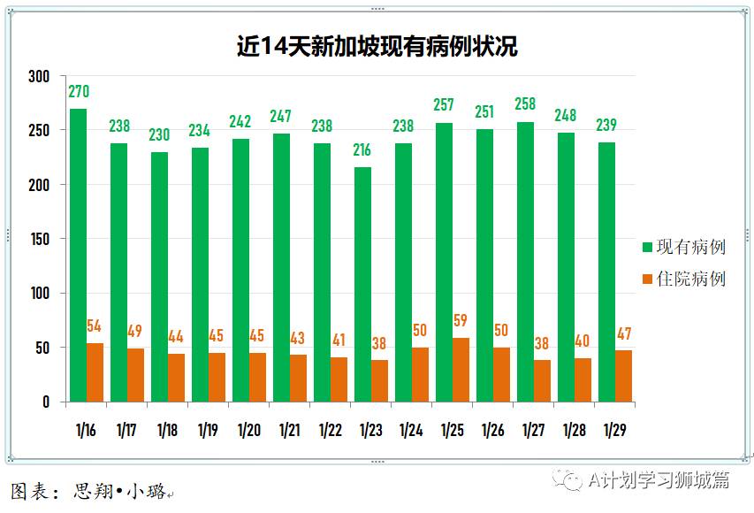 1月30日,新加坡疫情:新增58起;其中社區3起,輸入55起;目前本地共25起病例感染的B.1.1.7變異毒株