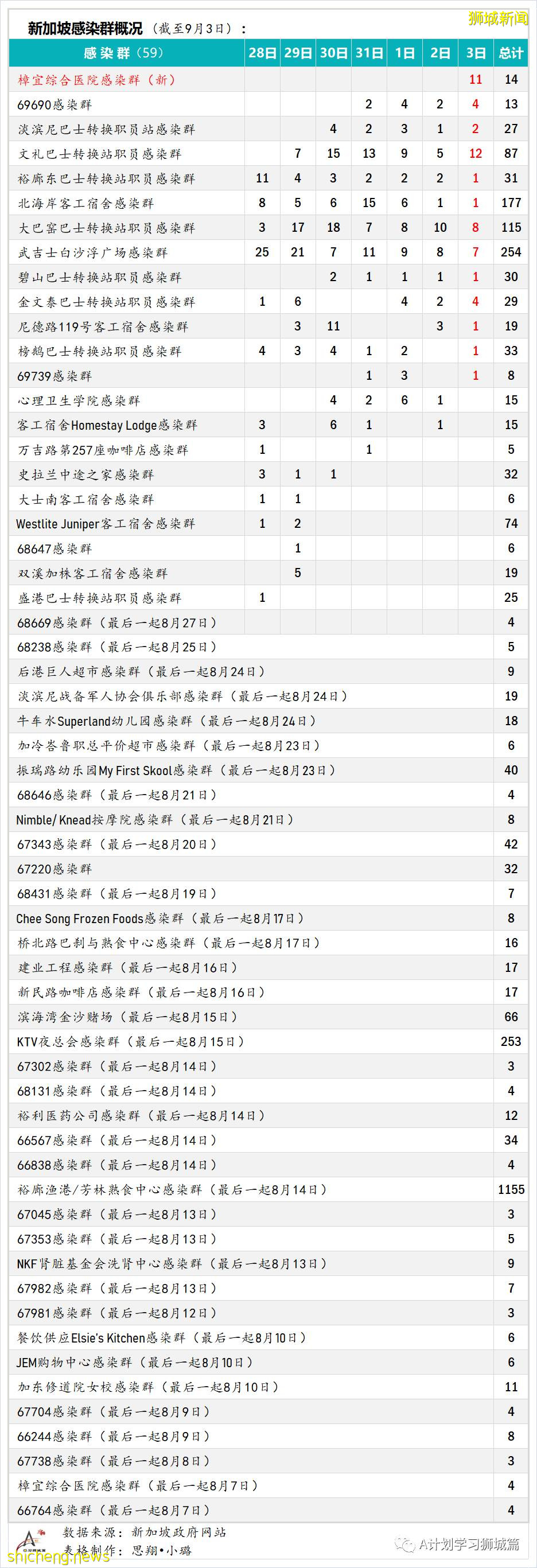 9月4日，新加坡疫情：新增259起，其中本土253起，輸入6起，樟宜醫院再次出現感染群