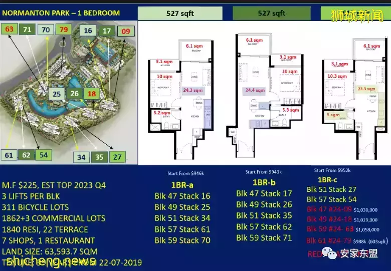 鑫悅府Normanton Park一年賣了88%，還剩224間，3月5日又將起價，手慢無
