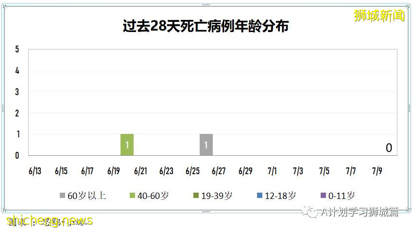 7月11日，新加坡疫情：新增8起，其中本土1起無關聯，輸入7起