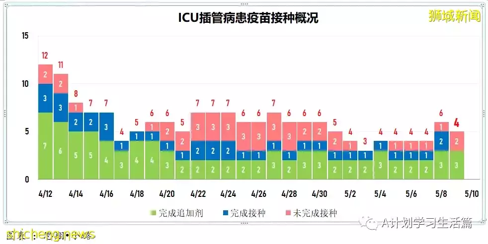新增4831起，住院病患263人；新加坡每周社区传染率连续三天高于1