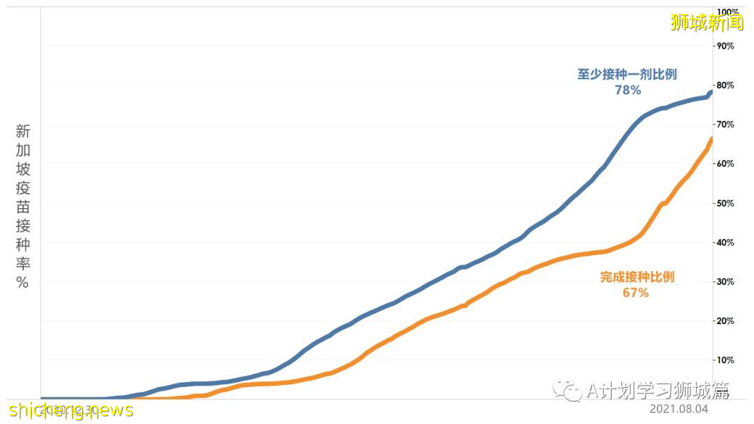 8月7日，新加坡疫情：新增81起，其中本土75起，輸入6起；本地目前共89名12歲以下孩童因冠病住院