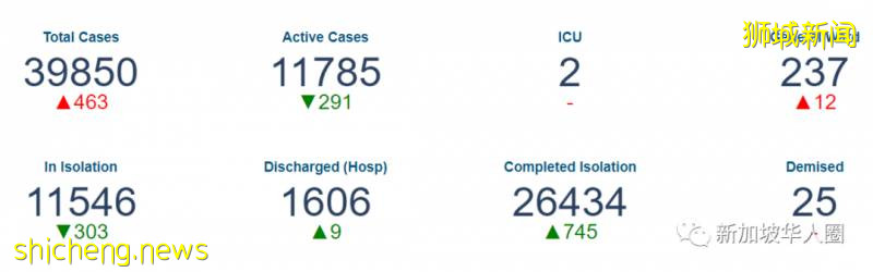新增347例！累計破4萬！客工陸續複工，工作准證分批回新加坡！相關措施已到位