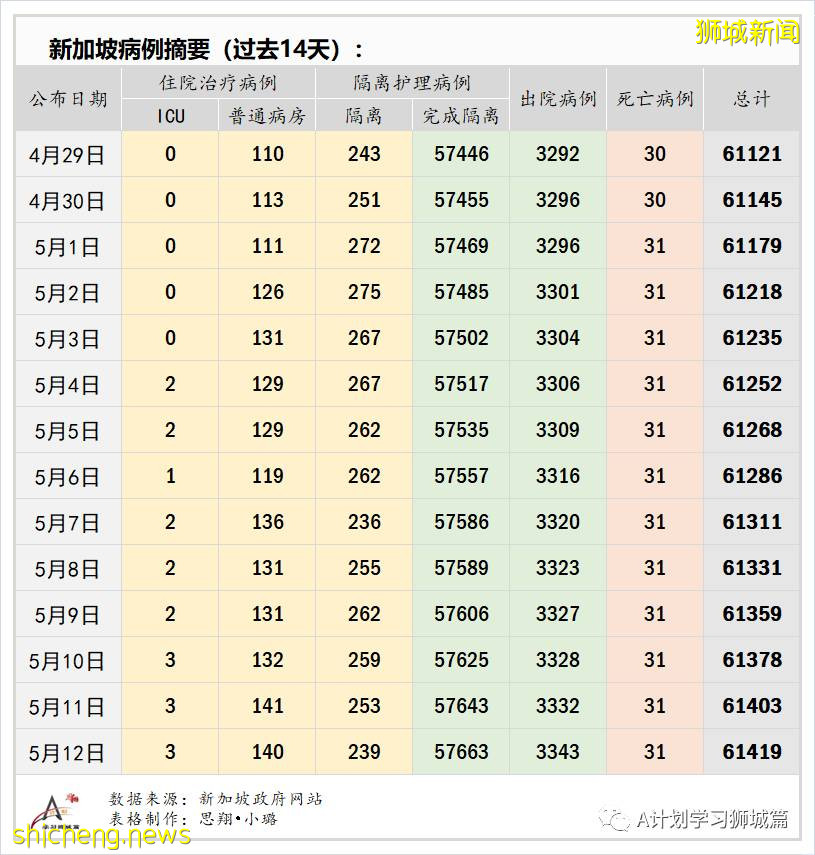 5月13日，新加坡疫情：新增32起，其中社區24起，輸入8起；星耀樟宜關閉14天，航班繼續升降但搭客大廈限制出入