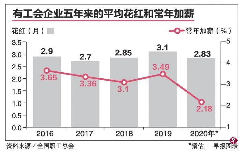 调查：设工会企业去年加薪五年来最低 但六成公司发2.83月花红