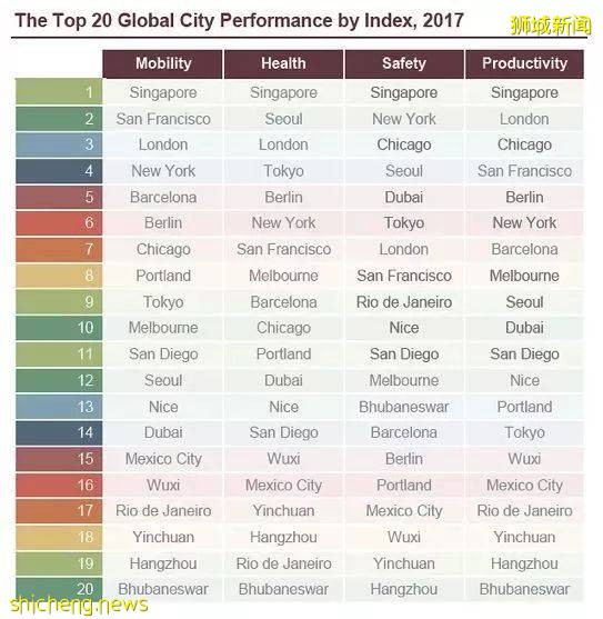 新加坡爲什麽是全世界最適合居住城市!