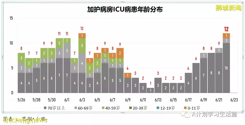 新增6606起，有3人去世；新加坡冠新一波冠病疫情在即 料不會比德爾塔嚴重