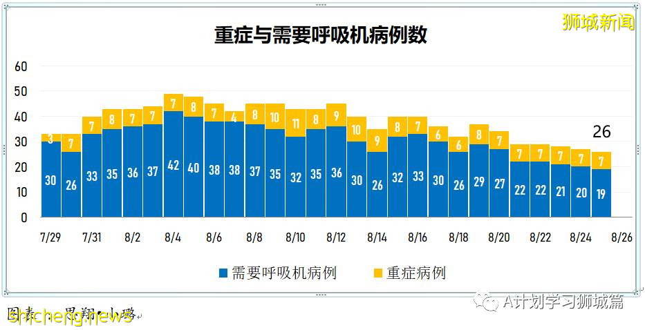 8月26日，新加坡疫情：新增116起，其中本土112起，輸入4起；兩名有基礎病的年長者去世