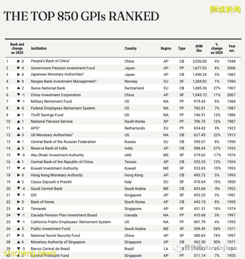 新加坡GIC是亚洲最大、最神秘的投资者,到底有多厉害