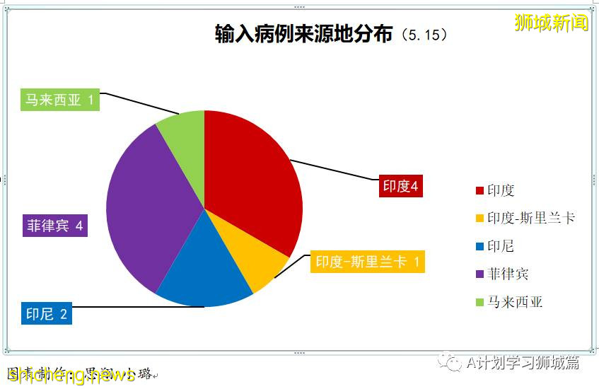 5月16日,新加坡疫情:新增49起,其中社區38起,輸入11起