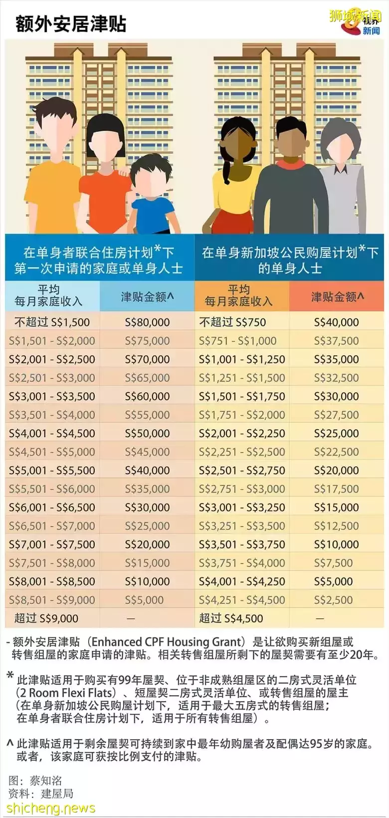 32岁香港夫妻9平米“纳米房”曝光!在新加坡,本地人需要住“纳米房”吗