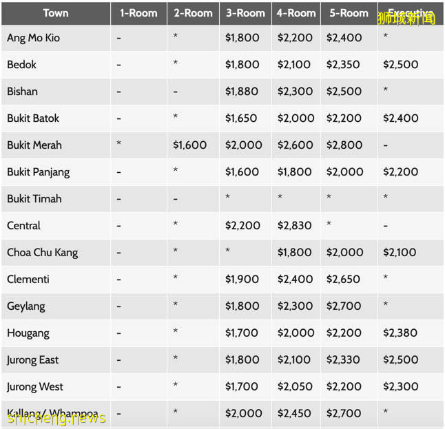 新加坡的房租真的自信到,直接把半个月的薪水交给房租