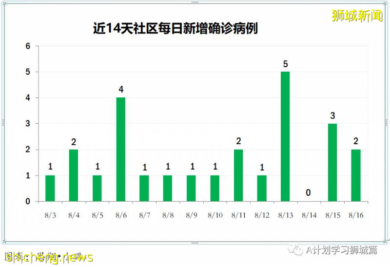 8月17日，新加坡疫情：新增91起，其中無社區病例，輸入6起 ；新增出院432起