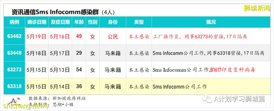 21日新加坡疫情：新增40起，其中社區30起，輸入10起；昨天共五名學生確診