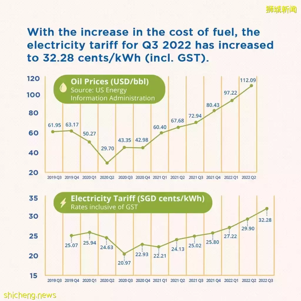 电价涨了又涨🥲14年来最贵电价,空调都要开不起啦😭