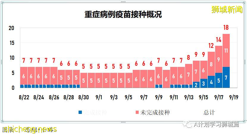 9月19日，新加坡新增1012起，其中本土1009起，輸入3起；ICU重症21人，需要供氧118人