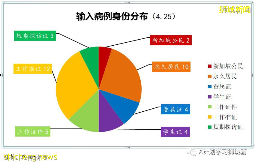 4月26日，新加坡疫情：新增45起，其中社區1起，宿舍客工1起，輸入43起；客工宿舍再現疑似二度感染病例