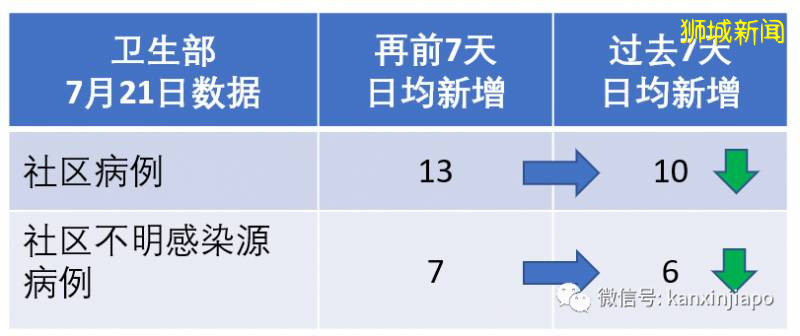 新加坡新增確診310例,累計48744例!連續三天無新增感染群,能否放松警惕