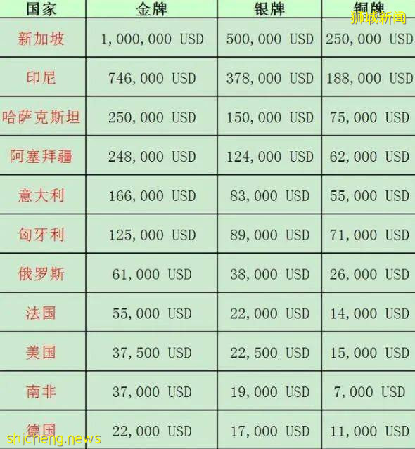 奥运会开幕在即,各国奖牌奖金大起底,新加坡最豪气