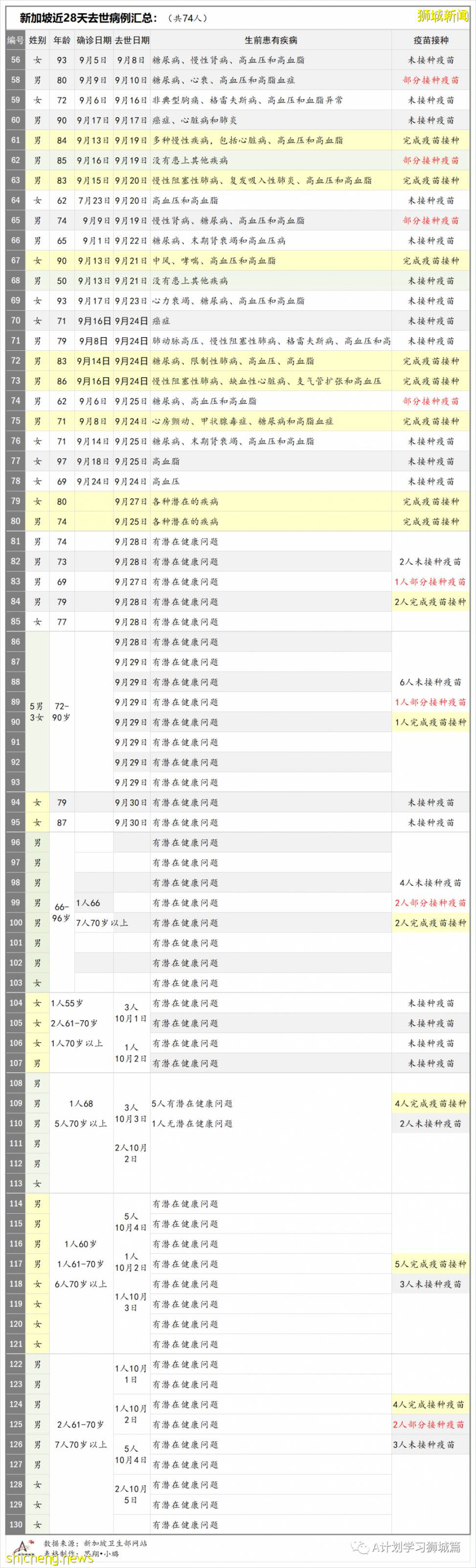 10月6日,新加坡新增3577起,其中社区2932起,宿舍客工630起,输入15起;再有三名年长逝世