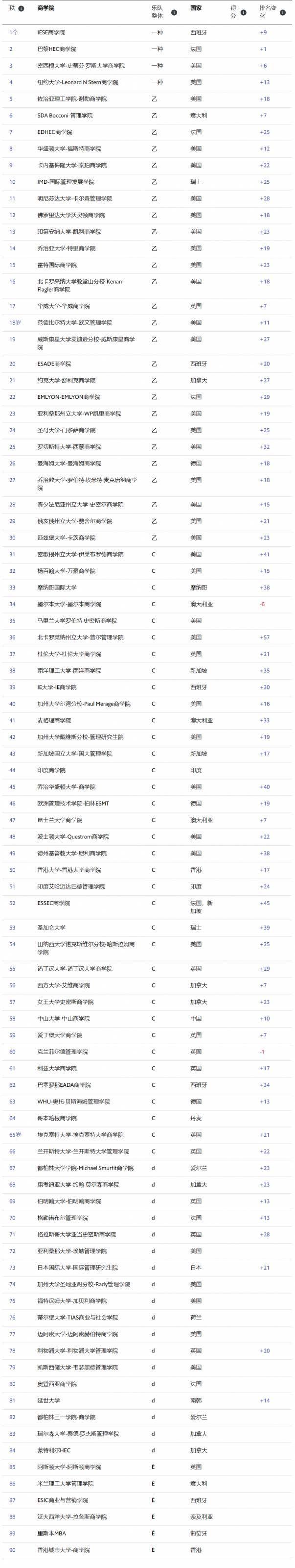 【新加坡留學】2021《經濟學人》全球MBA排名公布！南洋理工大學商學院位居亞洲第一