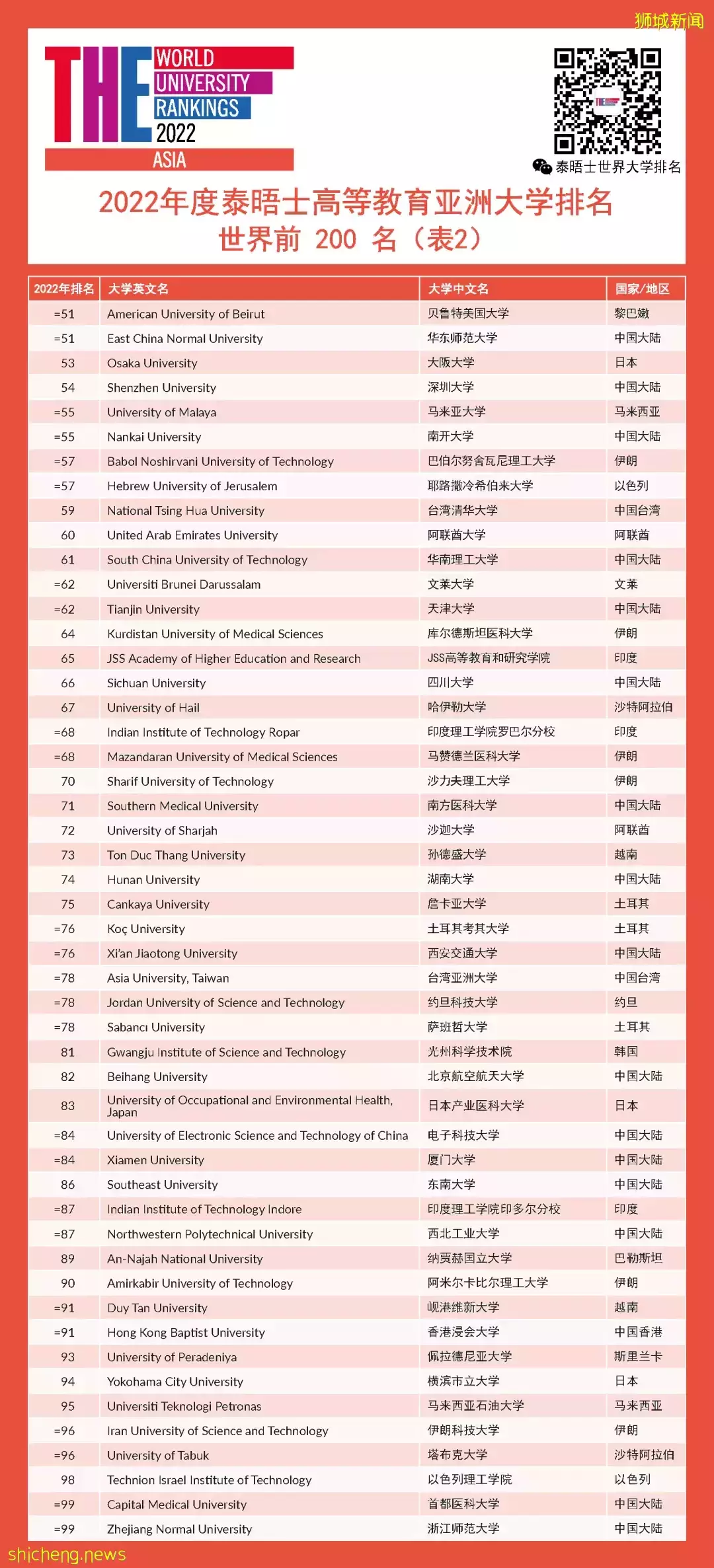 2022年度泰晤士高等教育亞洲大學排名發布!新加坡2所大學進入前五